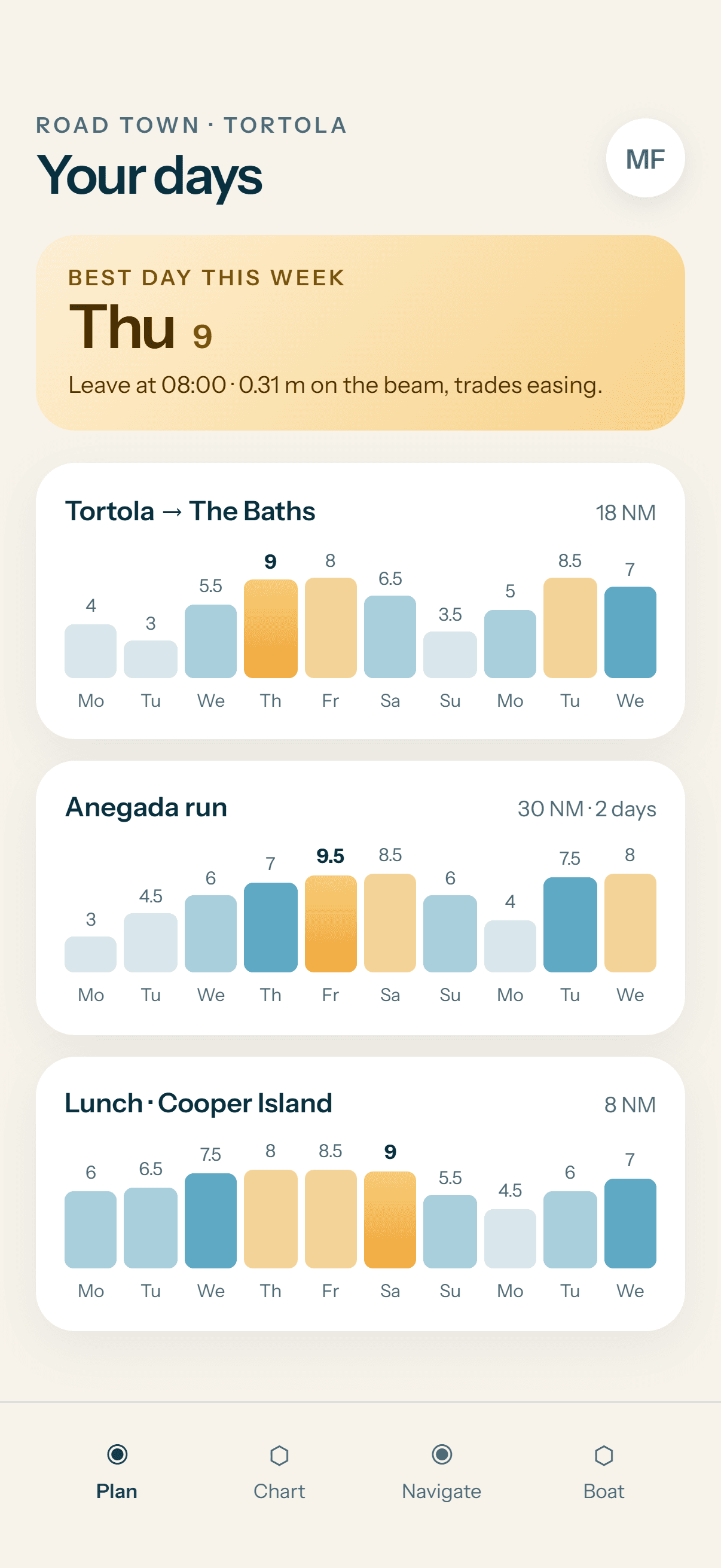 The Bonasea app on a phone: three saved routes, each scored day by day for the next ten days, with the best day marked in gold.